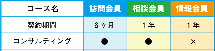 契約期間、コンサルティング